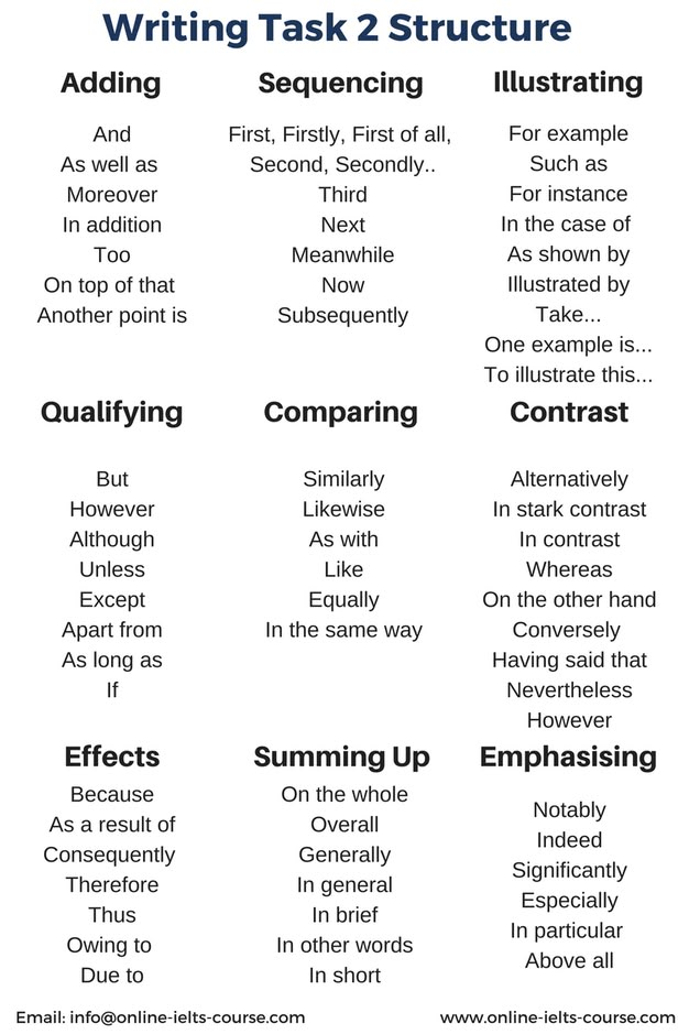 an image of writing task 2 structure