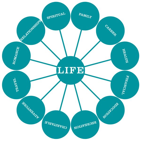 the word life surrounded by many different words in a circle on a white background photo