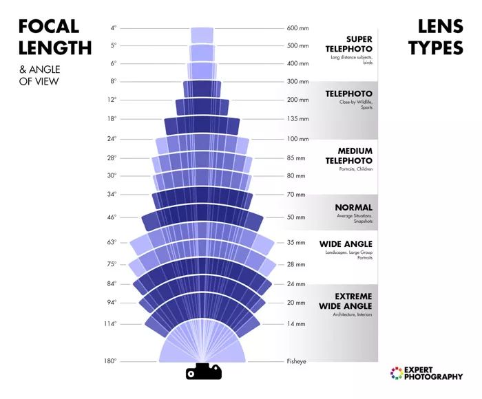 an info sheet showing the different types of lens