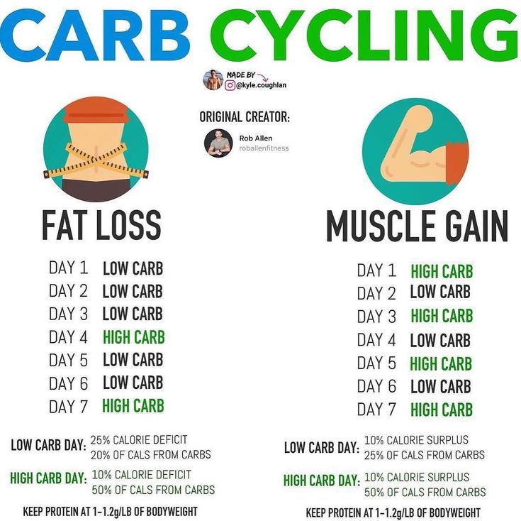 B O L A  F I T on Instagram: “Should You Carb Cycle?  Essentially, carb cycling is a method that can be used to enhance results both for fat loss and muscle gain.…” Calorie Cycling, Carb Cycling Meal Plan, Endomorph Diet, Carb Cycling Diet, Workout Plan For Beginners, Carb Cycling, Muscle Gain, No Carb Diets, Gain Muscle