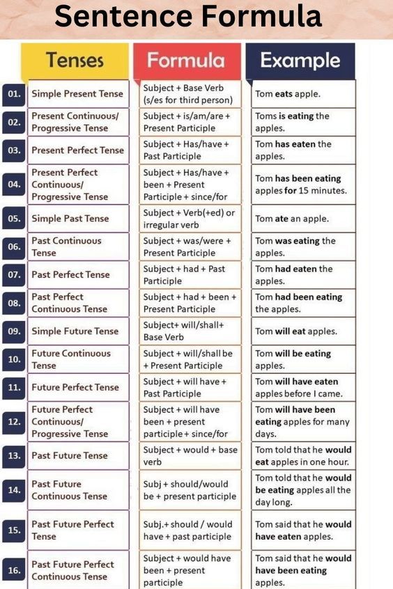 a table that has different types of sentences and phrases in each language, including the words