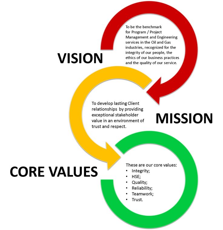 three circles with the words vision, mission and core values in each circle on them