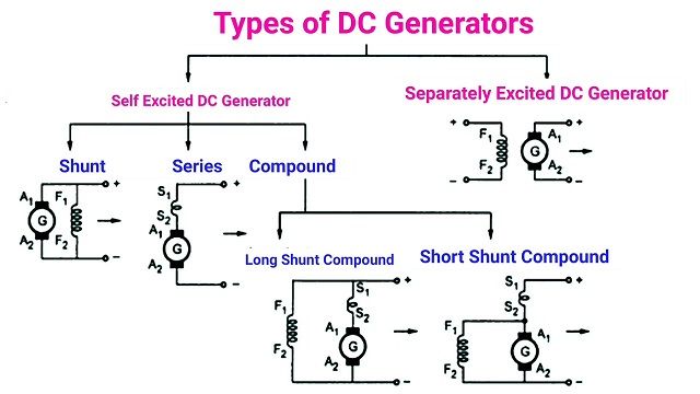 three different types of dc generators are shown in this diagram, with the corresponding components labeled