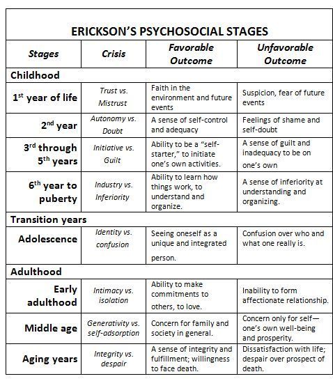 erik erikson stages of development chart | Here is Erikson's theory, as it applies to humans, in a nutshell:: Erickson Stages Of Development, Lcsw Exam Prep, Lmsw Exam, Lcsw Exam, Social Work Exam, Child Development Theories, Erik Erikson, Ap Psychology, Stages Of Development