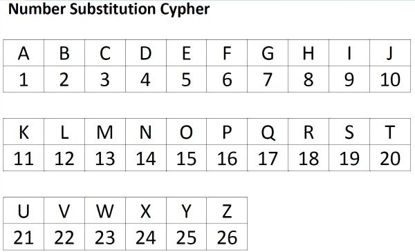 Secret Codes for Kids: 3 Number Cyphers | Inspiration Laboratories Alphabet In Numbers Code, Number Codes For Words, Number Substitution Cypher, Number To Letter Code, Letters To Numbers Code, Numbers As Letters Code, Letter Number Code Tiktok, Numbers To Letters Code, Letter Codes Secret