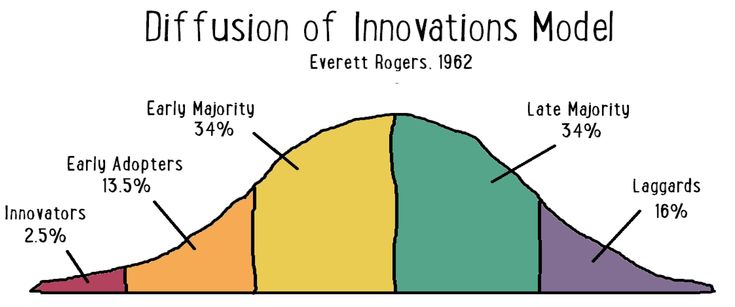 a diagram showing the different types of innovation models