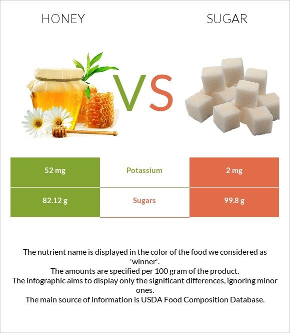 Honey vs Sugar - In-Depth Nutrition Comparison Honey Vs Sugar, Food Types, Glycemic Index, Low Fat Diets, Low Glycemic, Low Calorie Diet, Vitamin K, No Carb Diets, Calorie Diet