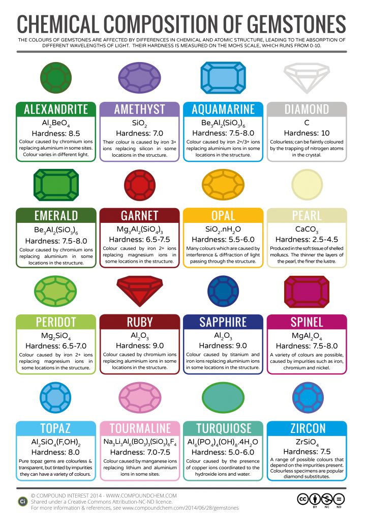 the chemical composition of gemstones is shown in this screenshoter's screen shot