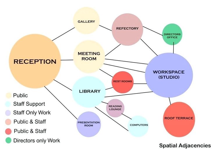 an image of a diagram with words describing the different areas that people are working in