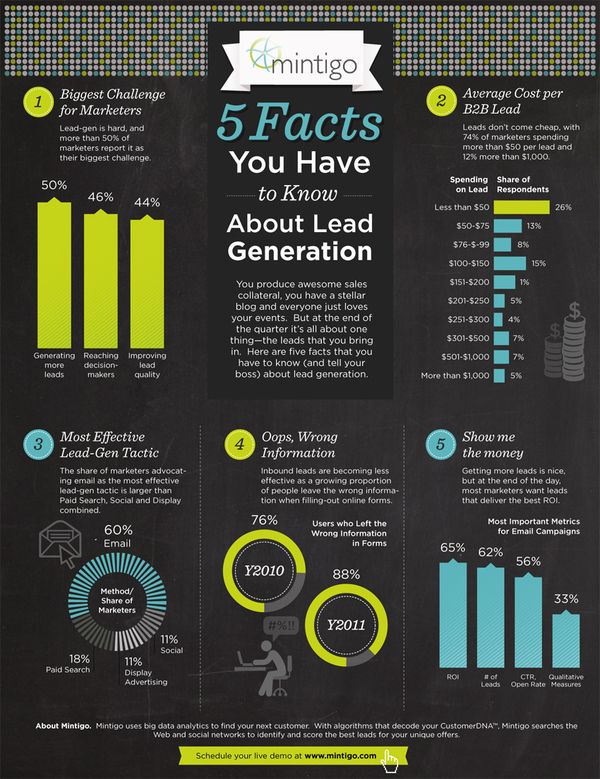 an info board with the words 5 facts you have to know about lead generation