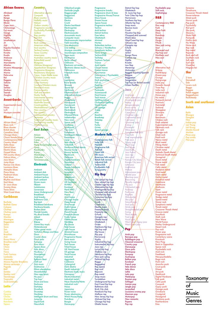 a large map with many different lines and words on it, including the names of various languages