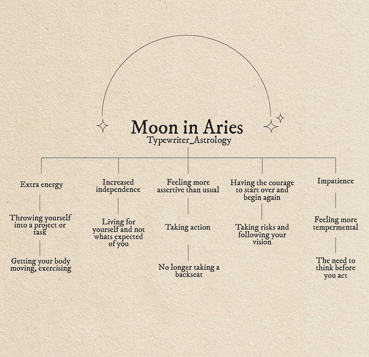 the moon in ariies diagram is shown on a piece of paper with words below it