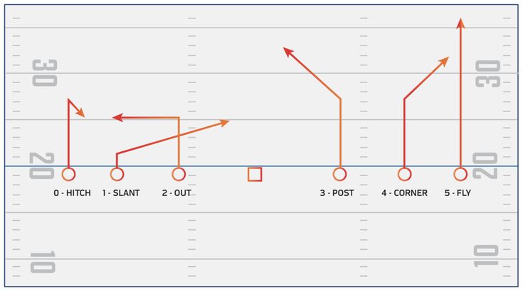 a line graph showing the number of football players in each team, and their positions