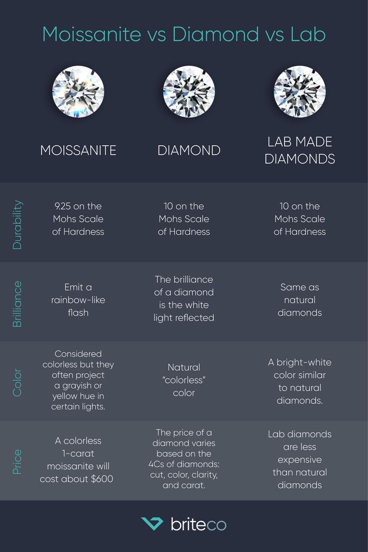 Diamond Quality Chart, Moissanite Color Chart, White Sapphire Vs Diamond, Lab Grown Diamond Vs Moissanite, Moissanite Vs Lab Diamond, Moisannite Vs Diamond, Different Cuts Of Diamonds, Lab Grown Diamonds Vs Real Diamonds, Moissanite Vs Diamond Comparison