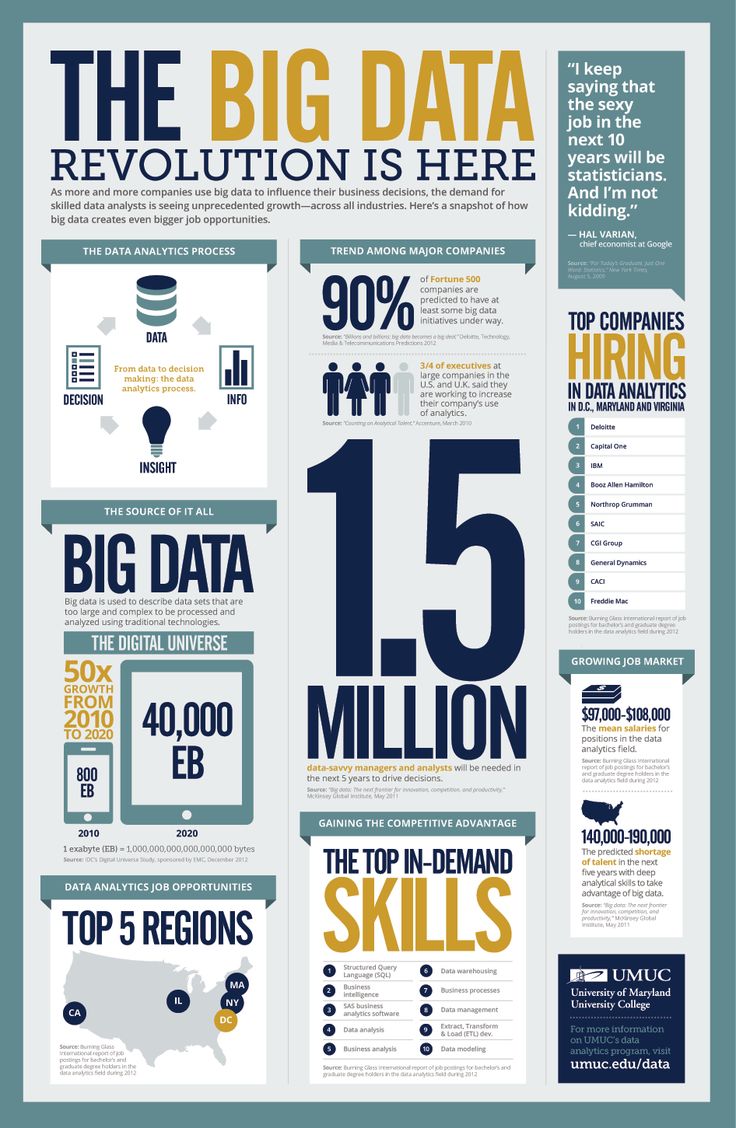 the big data revolution is here info poster with information about it and how to use it