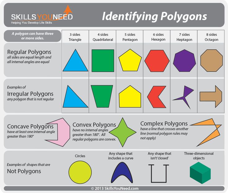 the different types of polygons that you can use to make them look like they are