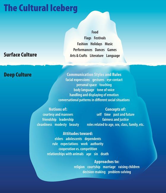 an iceberg floating in the middle of water with words above it that read, the cultural iceberg surface culture deep culture