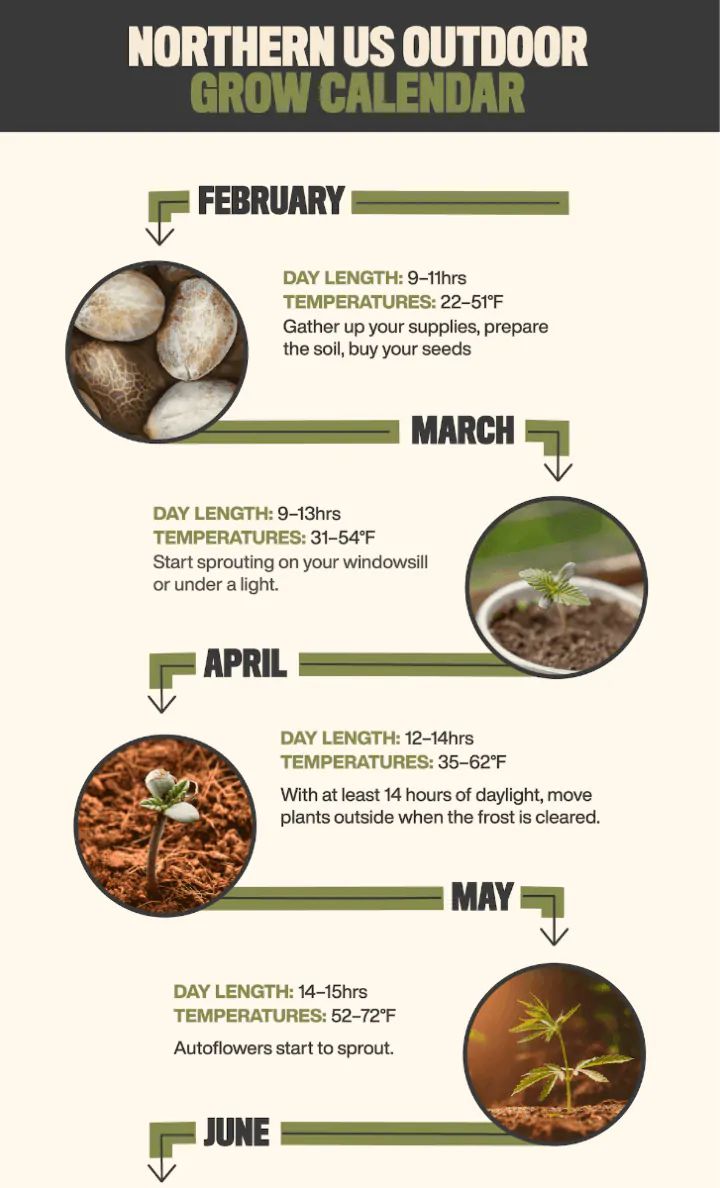 the northern us outdoor grow calendar is shown in this graphic above it's image