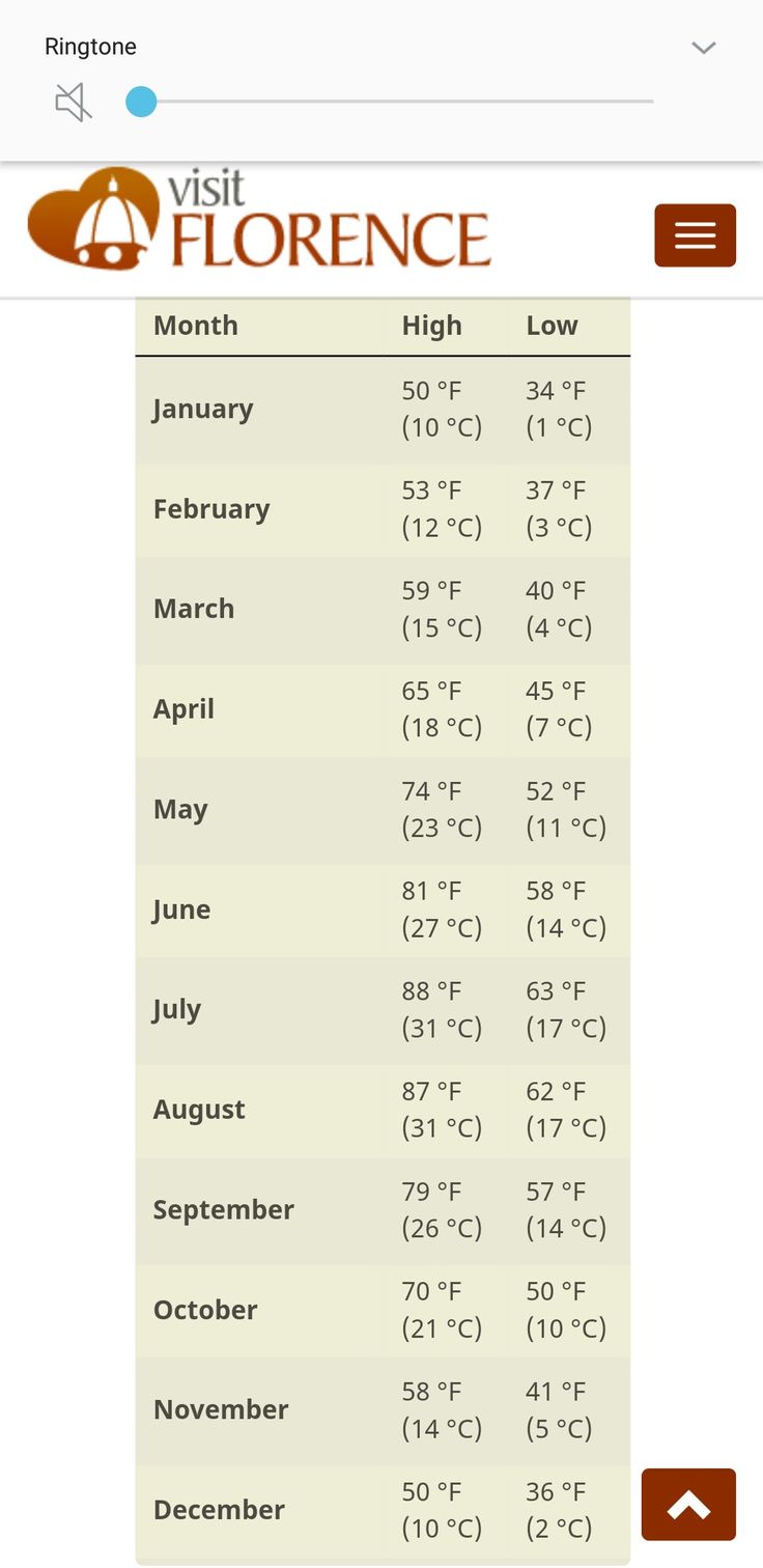 a table with the dates and times for different places to go on vacation in europe