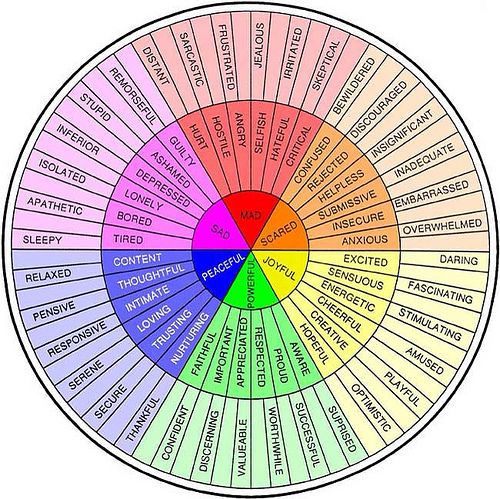 a color wheel with the words love in different languages and numbers on each side, as well as an arrow