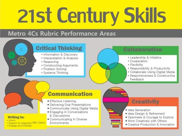 the 21st century skills poster for students to use in their writing and design workbook