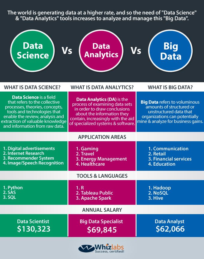 the differences between data science and big data science infographical poster - click to enlarge