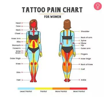 Tattoo Pain Chart: Least & Most Painful Places To Get A Tattoo Pain Chart For Tats Women, Tattoo Chart Placement, Pain Scale For Tats, Pain Level For Tats Women, Painless Tattoo Placement, Pain Chart For Tats, Worst Places To Get Tattoos, Best Places To Put A Tattoo, Best Places For A Tattoo Woman