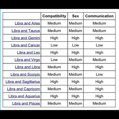 Libras with other Zodiac Signs Libra Best Match, Libra Compatibility Chart, Leo And Libra Compatibility, Mbti Compatibility Chart, Horoscope Compatibility Chart, Zodiac Signs Compatibility Chart, Libra Compatibility, Zodiac Compatibility Chart, Horoscope Compatibility