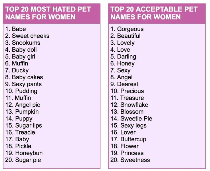 the top 20 most loved pet names for women and men in their respective dog names