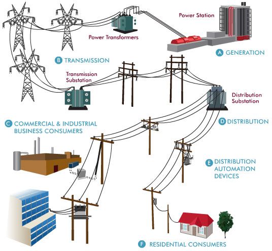 an image of power lines and other electrical equipment that are labeled in the text below