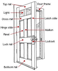 the parts of a door with names and pictures for each section labeled in this diagram