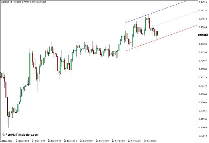 a chart showing the price and position of an upward trend line on a stock chart