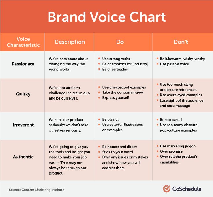 two different types of voice chart with the words'brand voice chart'and'don't '