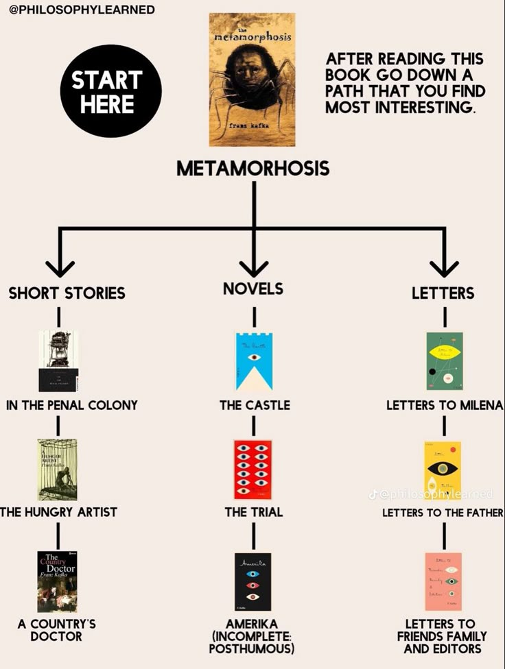 a diagram that shows the different books in each book, and how to read them