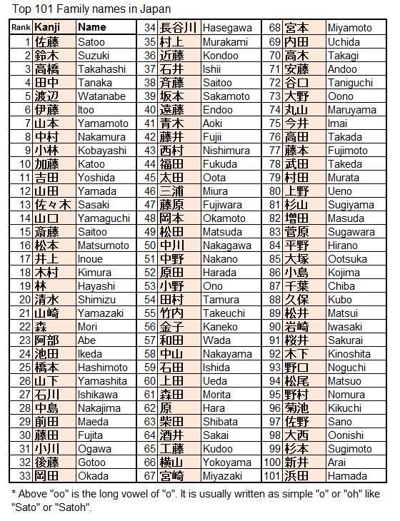 the top ten names in japanese and english are shown on this table, with numbers for each