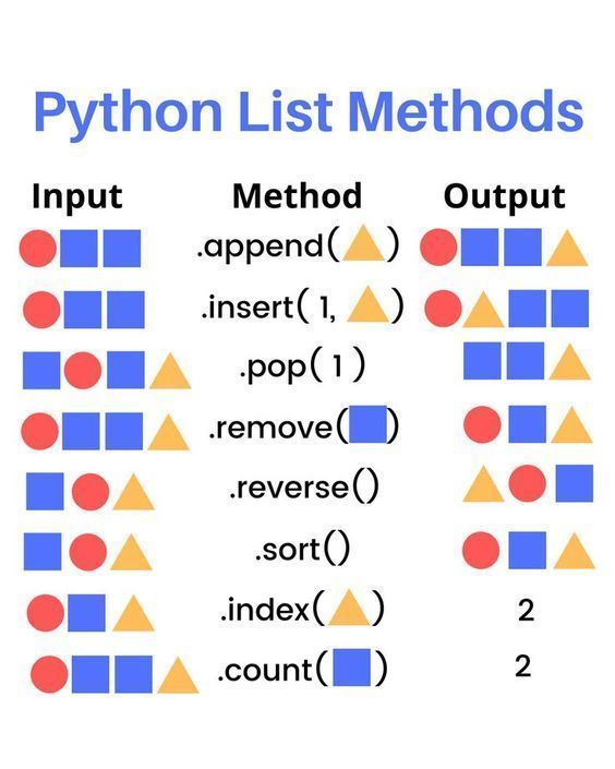 List methods in Python Python List, Python Programming, Professional Development, Python, Programming, Coaching, Computer, Coding, On Instagram