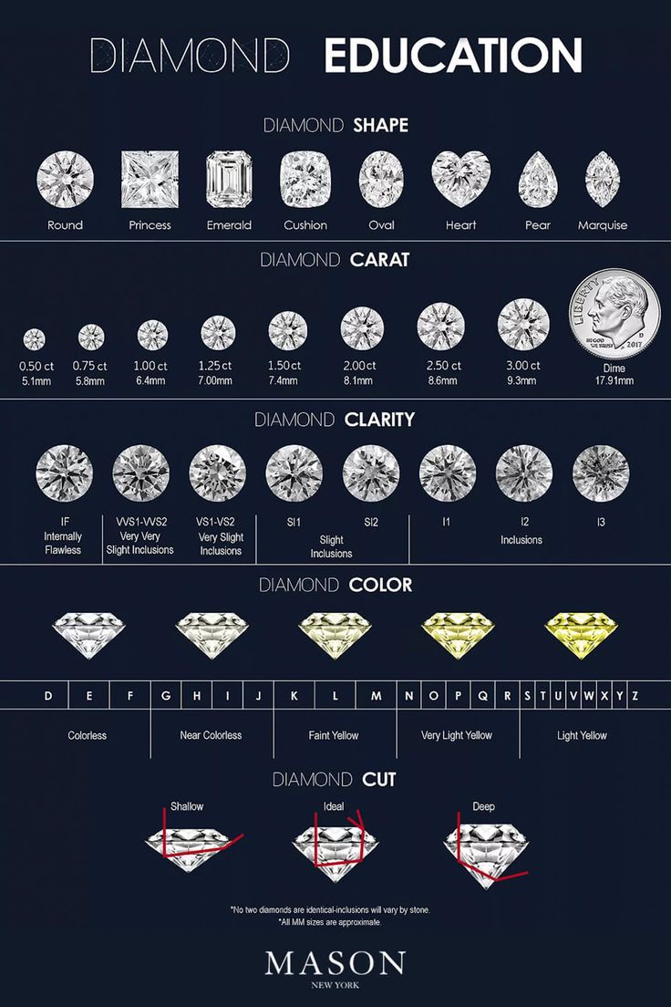 the diamond education poster shows different types of diamonds