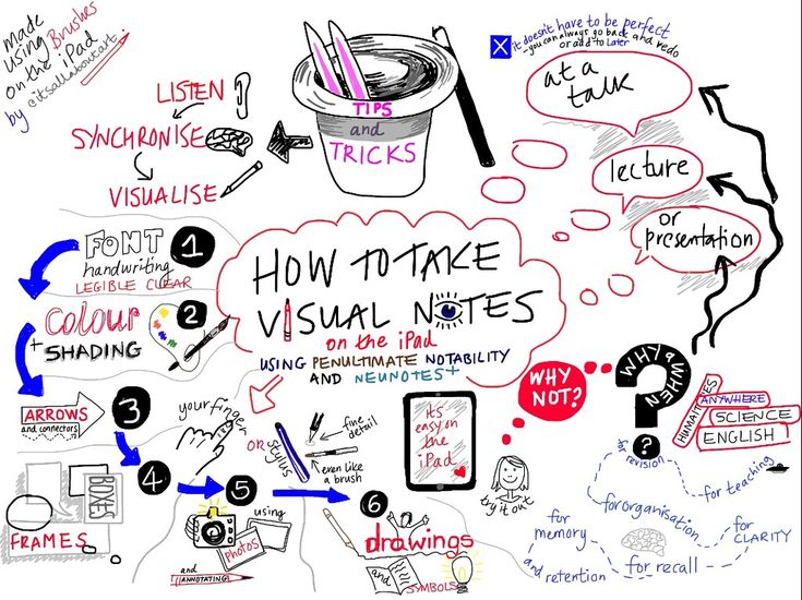 a whiteboard drawing shows how to make visual notes for your website or blog, and what it means