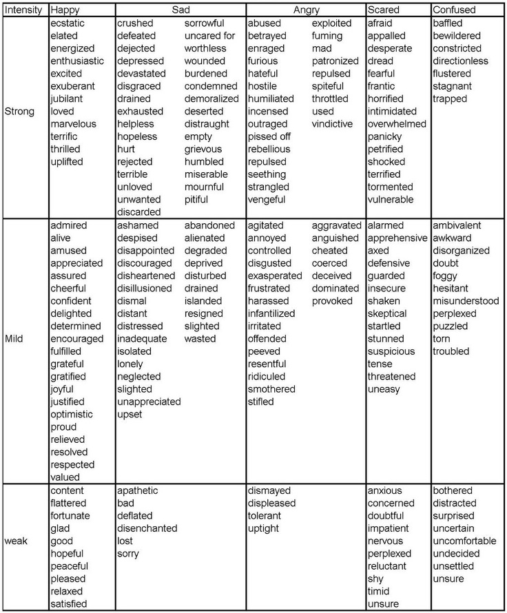 the feelings word vocably worksheet is shown in black and white,