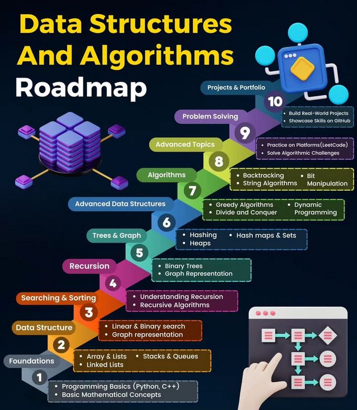 data structures and algorritms roadmap with hand pointing at the screen