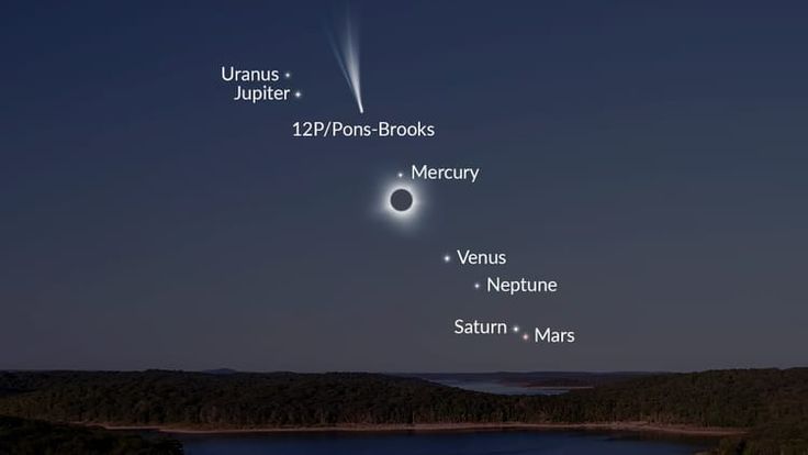 the solar eclipse as seen from mars, with its major planets and their closest satellites