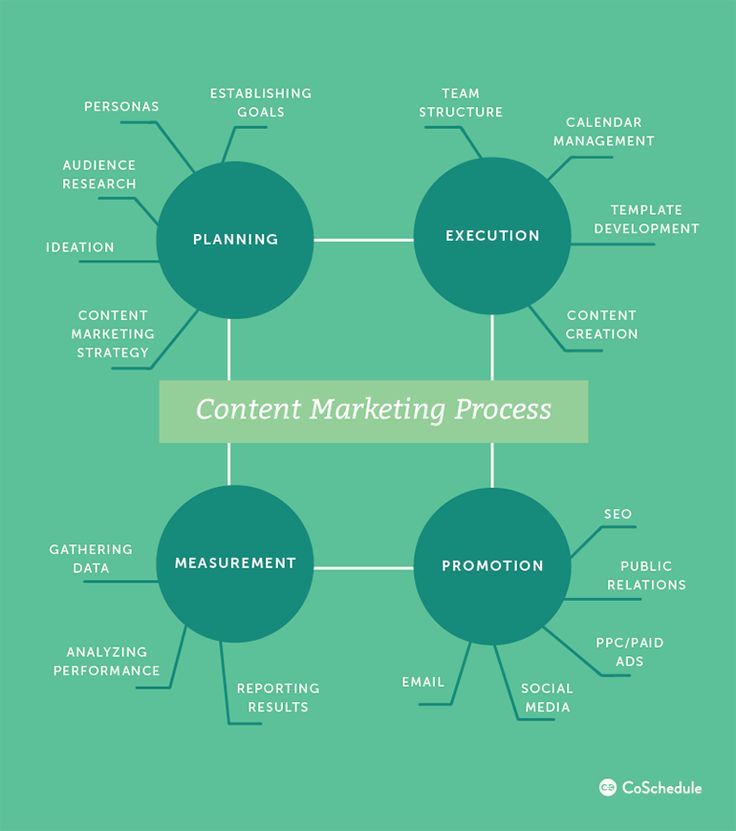 the content marketing process is shown in this diagram