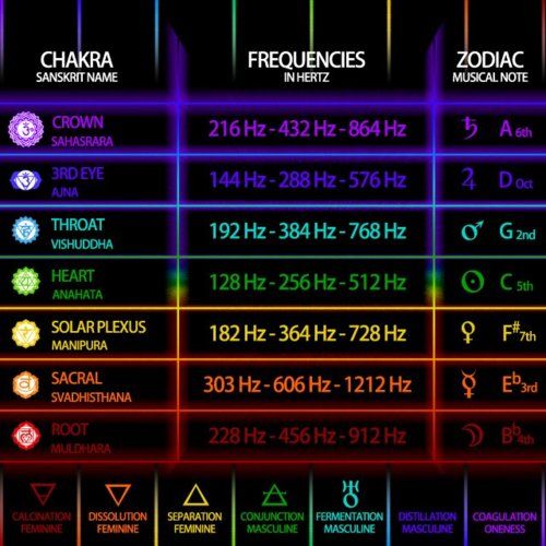 Chakra frequencies chart Chakra Frequencies, Vibrational Medicine, Chakra Heilung, Solfeggio Frequencies, Sound Frequencies, Vibrational Frequency, Healing Frequencies, Energy Medicine, Chakra Meditation