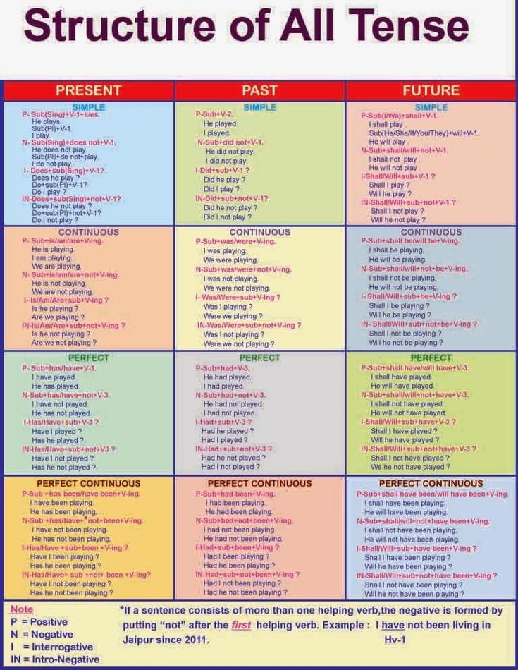 a chart with different types of words and phrases on it, including thesauruss