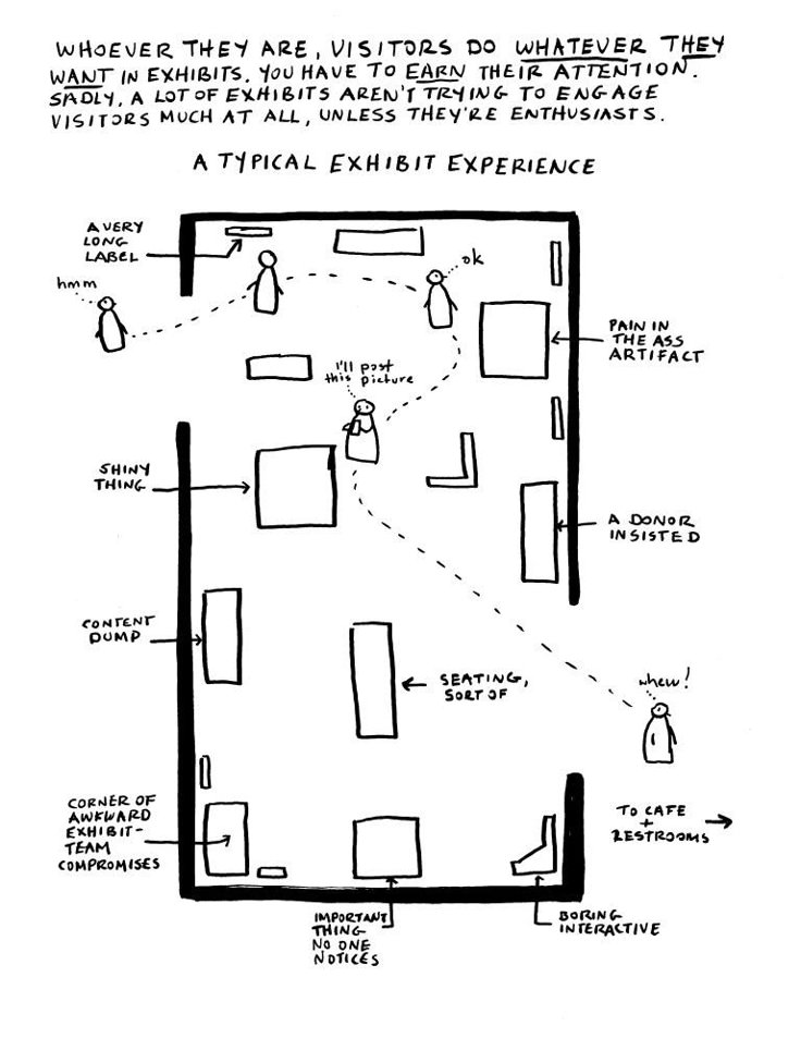 a diagram showing the location of an exhibit in which people can see what they are looking at