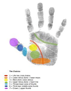 Chakra Hand Analysis ~ Chakra Points, Chakra Health, Chakra Heilung, Chakra Energy, Reiki Symbols, Energy Centers, Chakra System, Chakra Yoga, Les Chakras