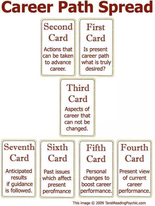 a diagram with the words career path spread