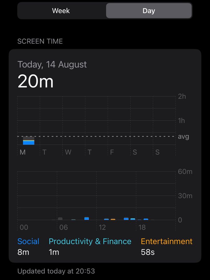 an iphone screen showing the time it takes to go on social activity and finance entertainment