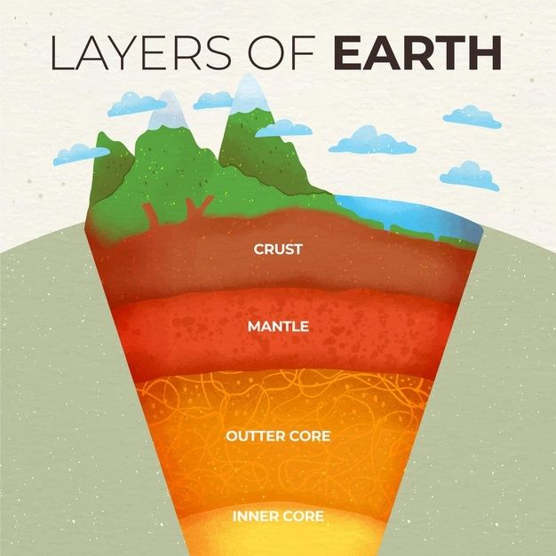 layers of earth showing the different layers in each layer, and how they are formed