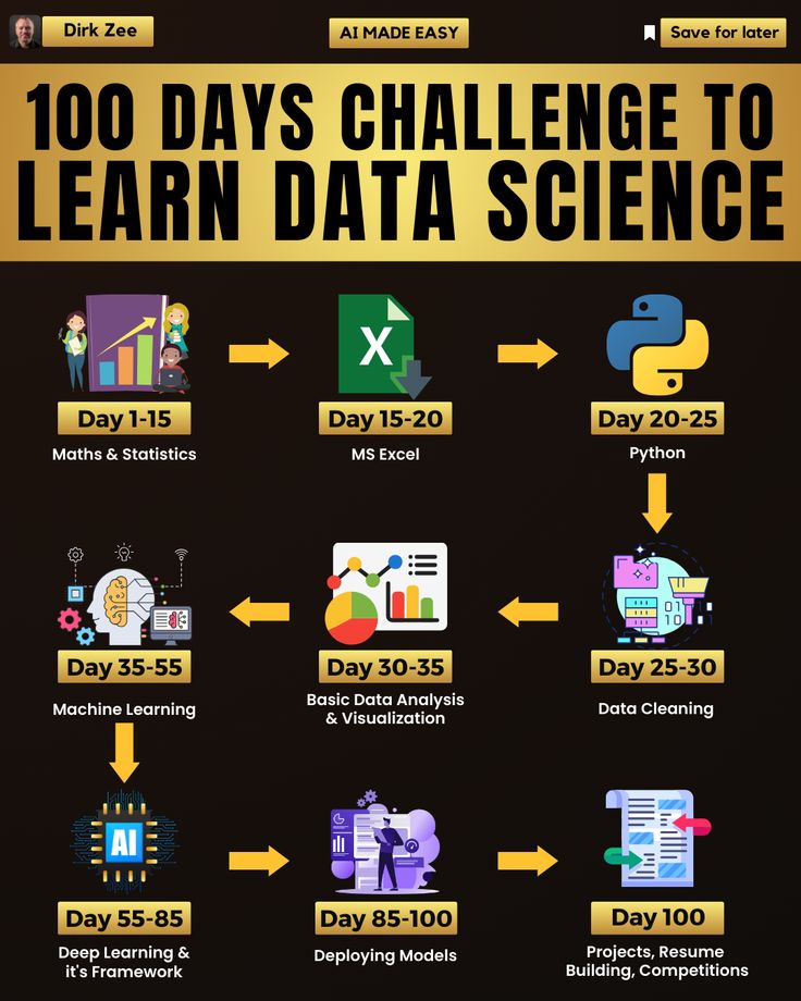 an info poster showing how to learn data science